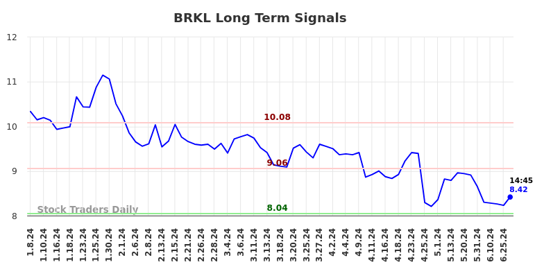 BRKL Long Term Analysis for July 8 2024