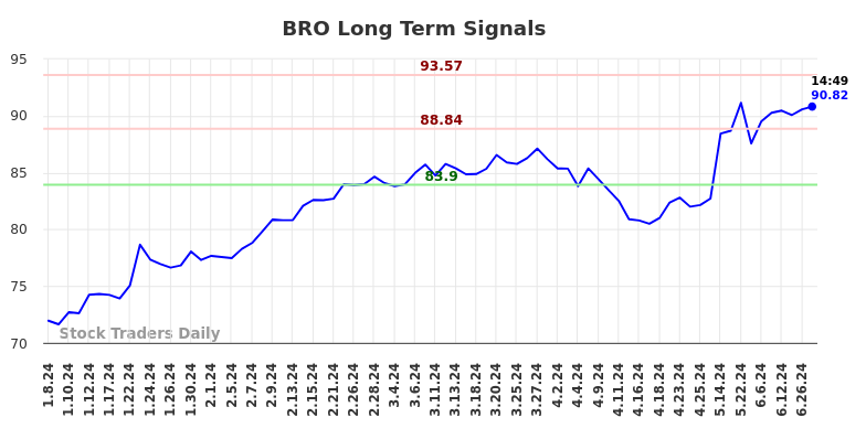 BRO Long Term Analysis for July 8 2024