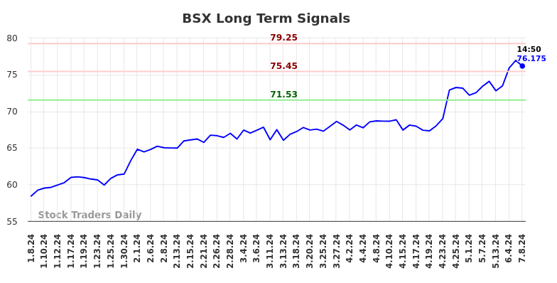 BSX Long Term Analysis for July 8 2024