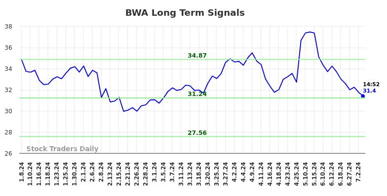 BWA Long Term Analysis for July 8 2024