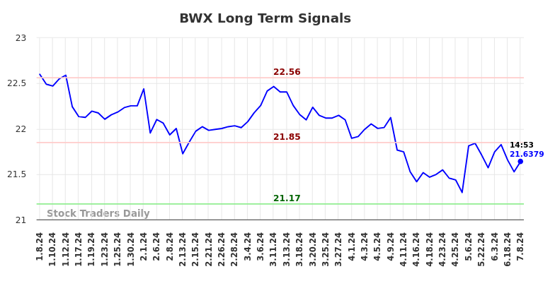 BWX Long Term Analysis for July 8 2024