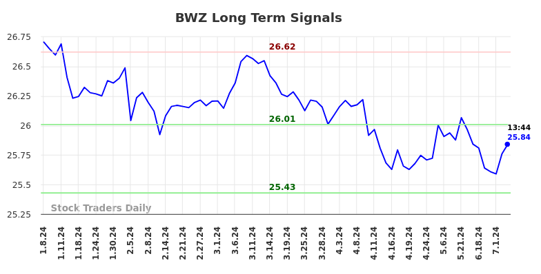 BWZ Long Term Analysis for July 8 2024