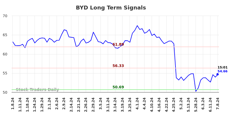 BYD Long Term Analysis for July 8 2024