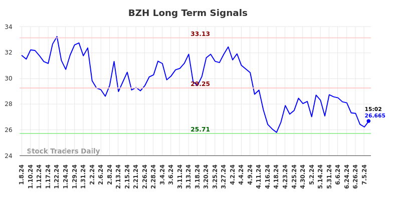 BZH Long Term Analysis for July 8 2024