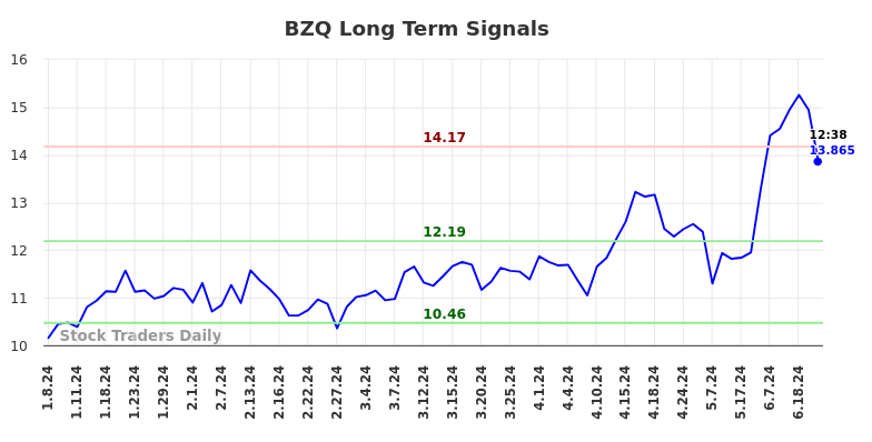 BZQ Long Term Analysis for July 8 2024