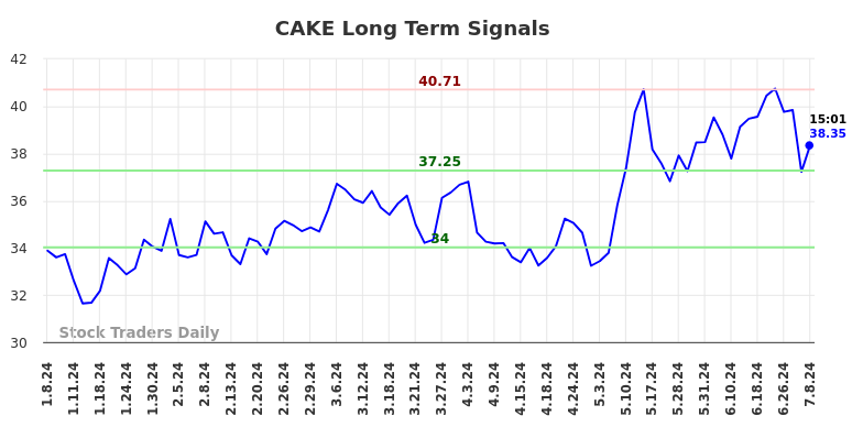 CAKE Long Term Analysis for July 8 2024