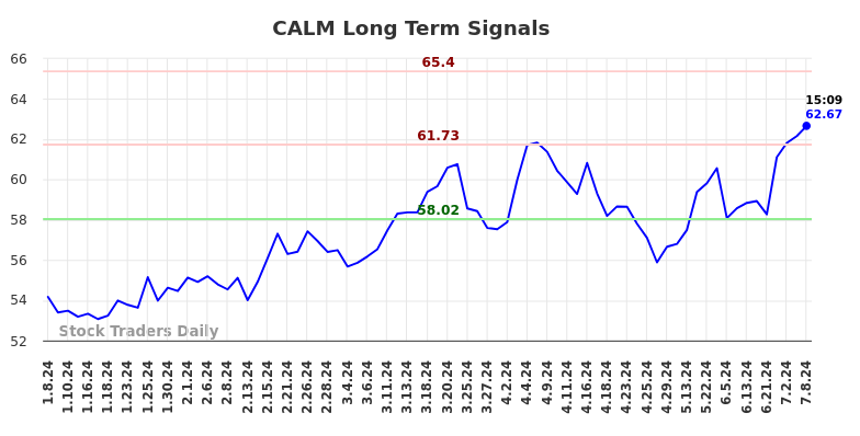 CALM Long Term Analysis for July 8 2024