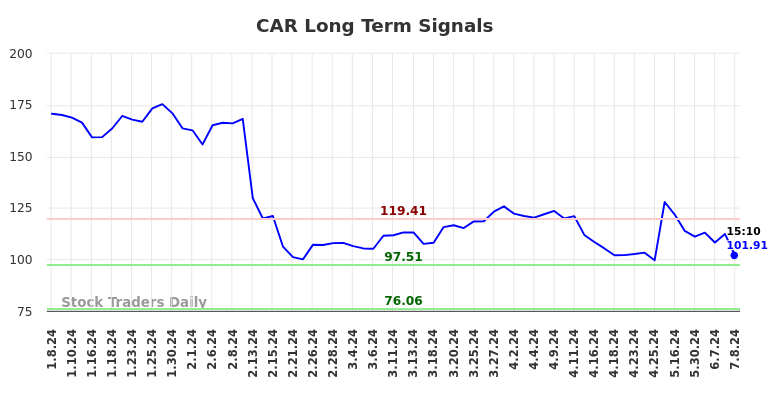 CAR Long Term Analysis for July 8 2024