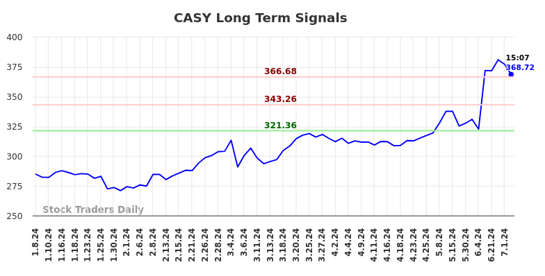 CASY Long Term Analysis for July 8 2024