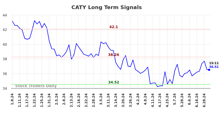 CATY Long Term Analysis for July 8 2024