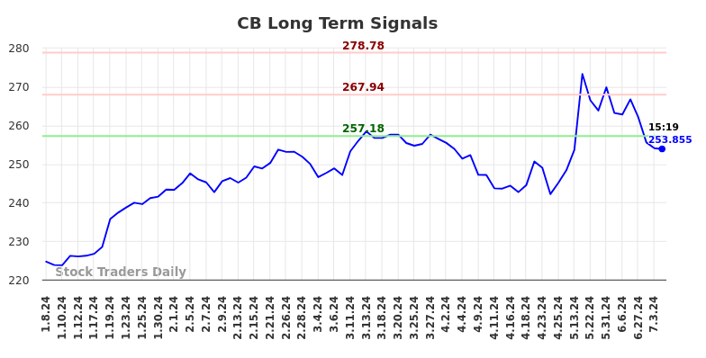 CB Long Term Analysis for July 8 2024