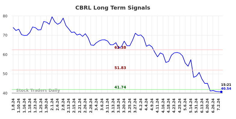 CBRL Long Term Analysis for July 8 2024