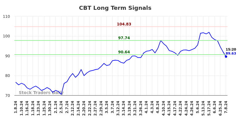 CBT Long Term Analysis for July 8 2024