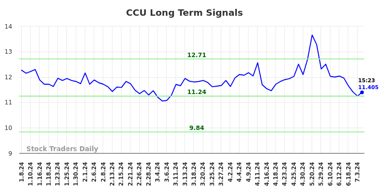 CCU Long Term Analysis for July 8 2024