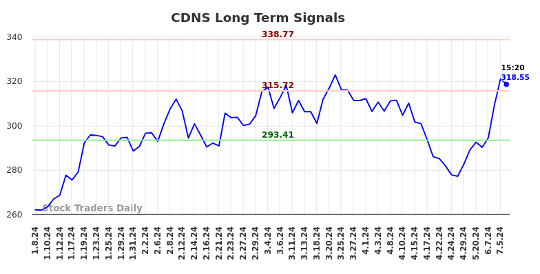 CDNS Long Term Analysis for July 8 2024