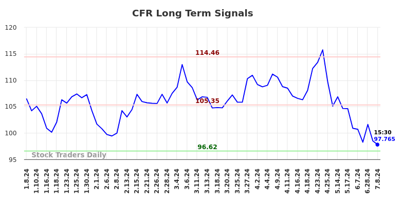 CFR Long Term Analysis for July 8 2024