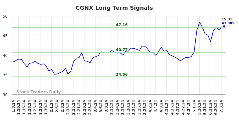 CGNX Long Term Analysis for July 8 2024