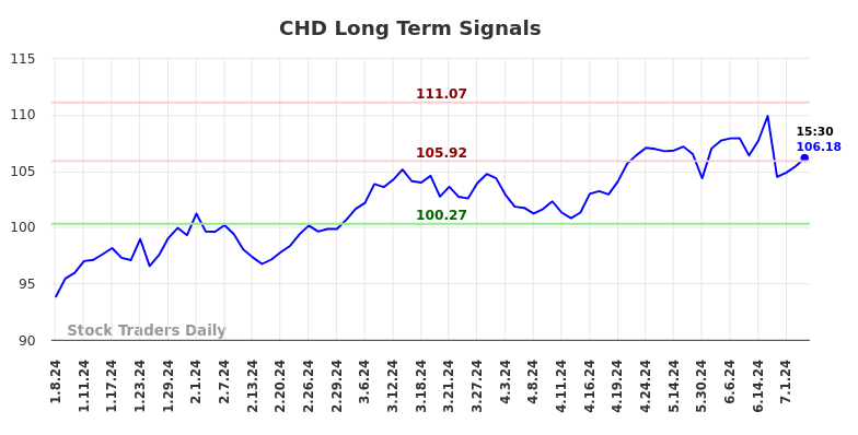 CHD Long Term Analysis for July 8 2024