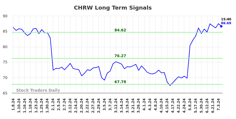 CHRW Long Term Analysis for July 8 2024