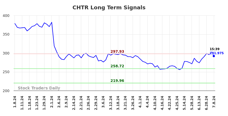 CHTR Long Term Analysis for July 8 2024