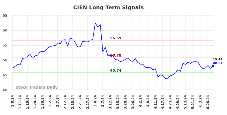 CIEN Long Term Analysis for July 8 2024