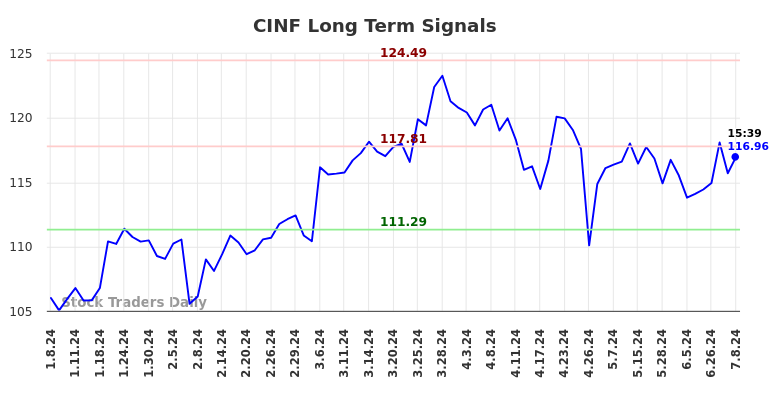 CINF Long Term Analysis for July 8 2024