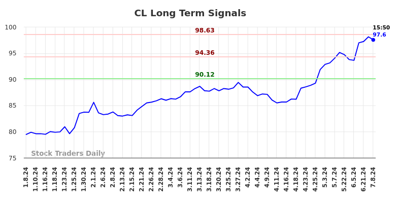 CL Long Term Analysis for July 8 2024