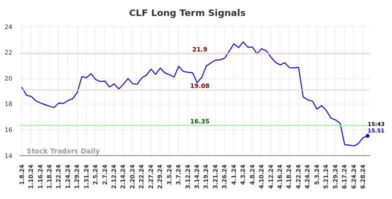 CLF Long Term Analysis for July 8 2024