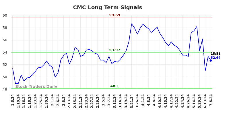 CMC Long Term Analysis for July 8 2024