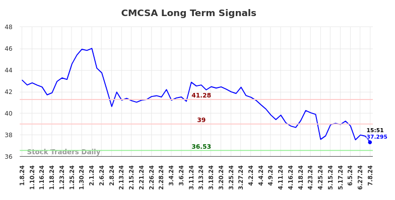 CMCSA Long Term Analysis for July 8 2024