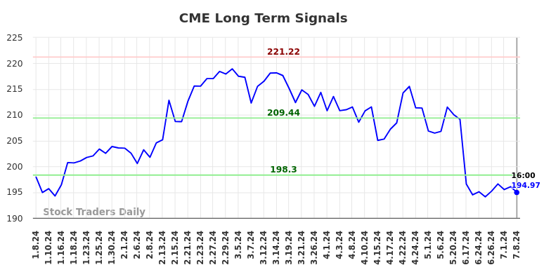 CME Long Term Analysis for July 8 2024