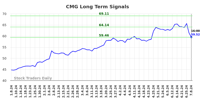 CMG Long Term Analysis for July 8 2024