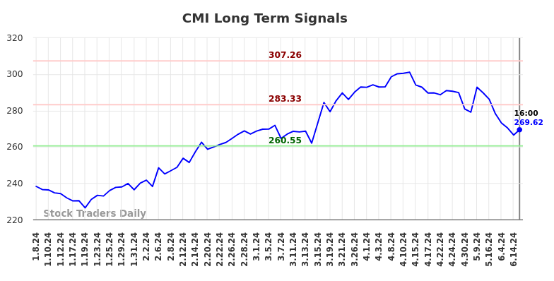 CMI Long Term Analysis for July 8 2024