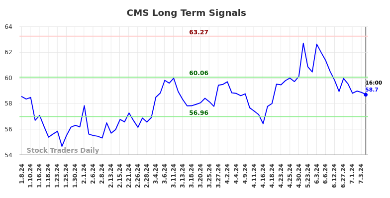 CMS Long Term Analysis for July 8 2024