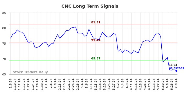 CNC Long Term Analysis for July 8 2024