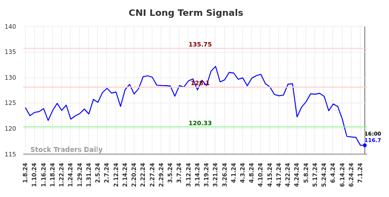 CNI Long Term Analysis for July 8 2024