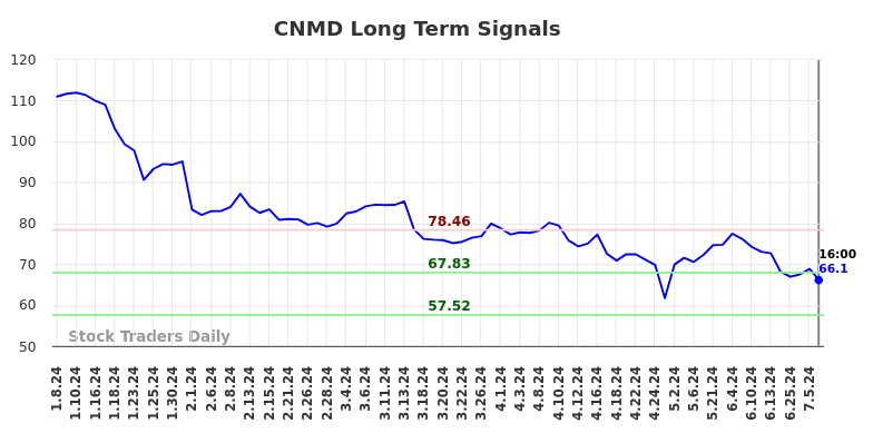 CNMD Long Term Analysis for July 8 2024