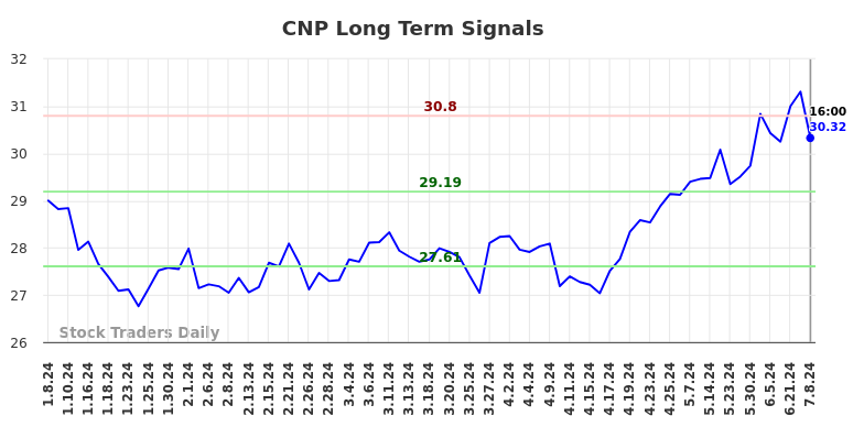 CNP Long Term Analysis for July 8 2024