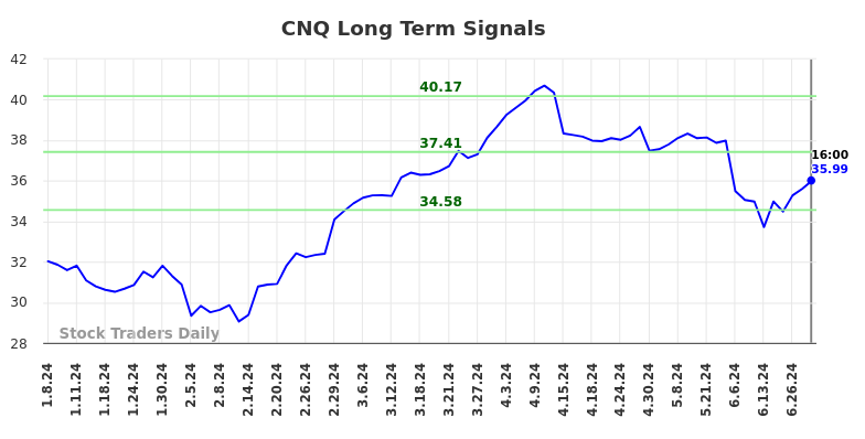 CNQ Long Term Analysis for July 8 2024