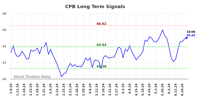 CPB Long Term Analysis for July 8 2024