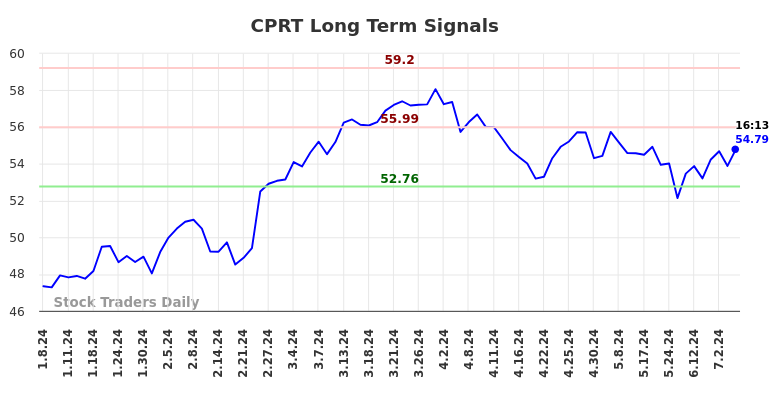 CPRT Long Term Analysis for July 8 2024