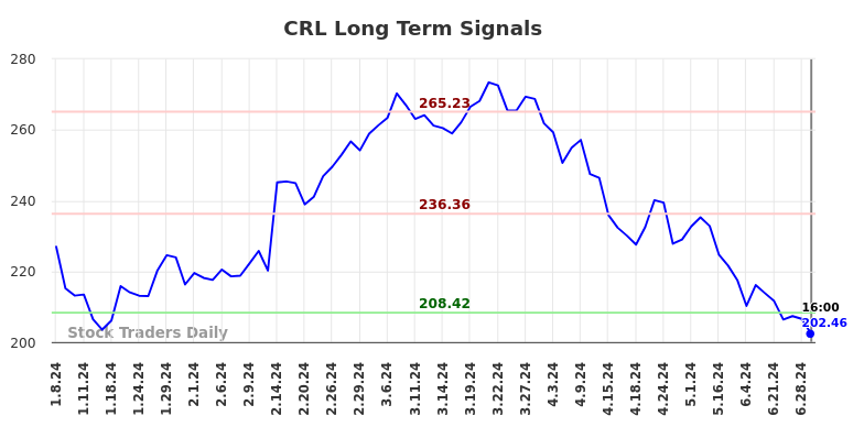 CRL Long Term Analysis for July 8 2024