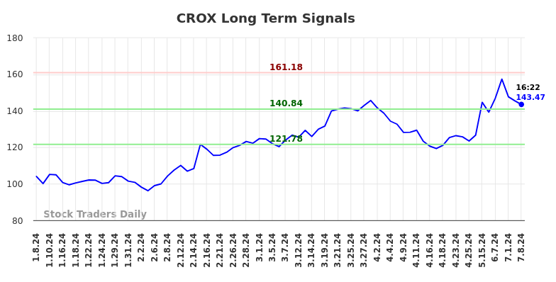 CROX Long Term Analysis for July 8 2024