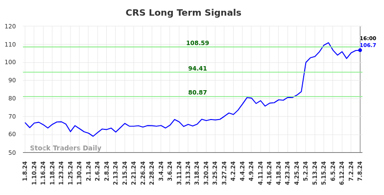 CRS Long Term Analysis for July 8 2024