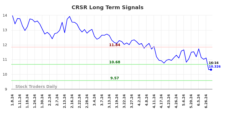 CRSR Long Term Analysis for July 8 2024