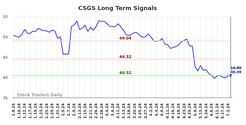 CSGS Long Term Analysis for July 8 2024