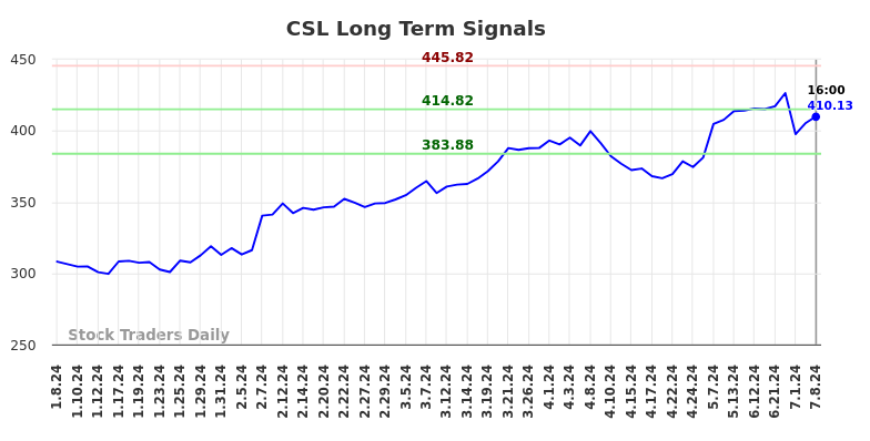 CSL Long Term Analysis for July 8 2024