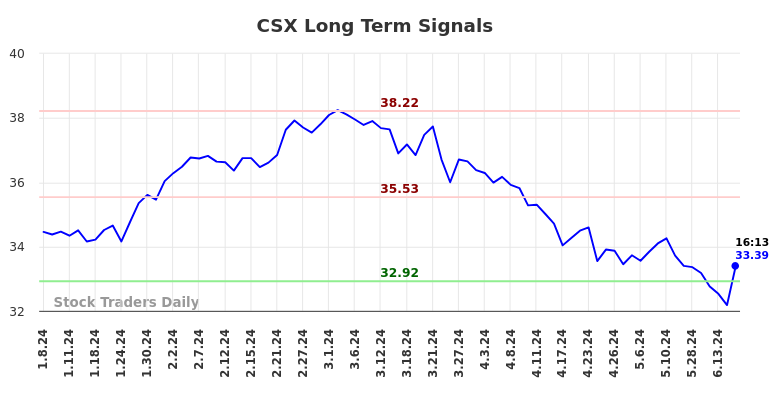 CSX Long Term Analysis for July 8 2024