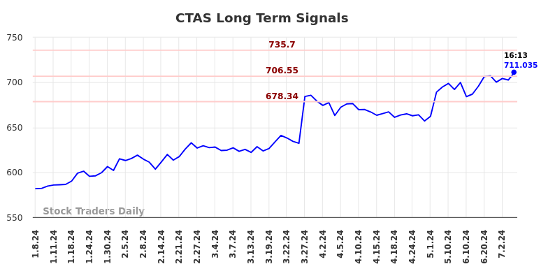 CTAS Long Term Analysis for July 8 2024