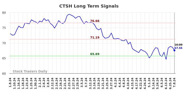 CTSH Long Term Analysis for July 8 2024